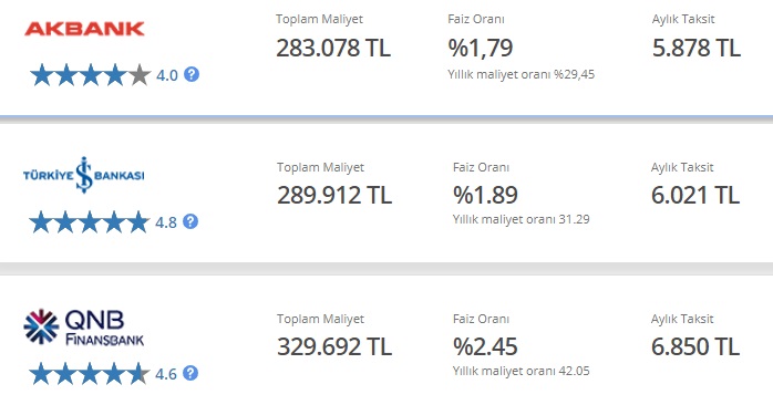 175 Bin TL Taşıt Kredisi Çekenler Ne Kadar Faiz Ödüyorlar! Akbank, İş Bankası, QNB Finansbank Kredi Maliyetleri!