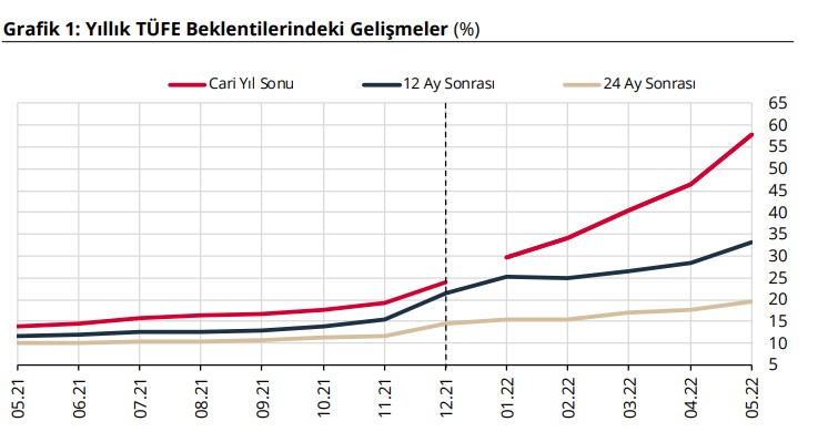 Ekonomistler Mayıs Ayı Enflasyonu Erken Açıkladı! Merkez Bankası, ENAG, AA Finans Enflasyon Beklenti Anketi 2022