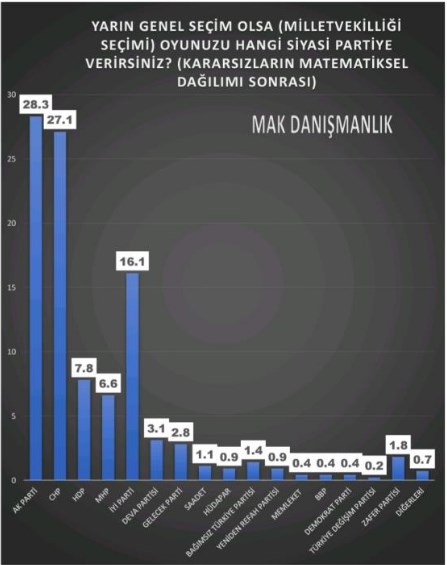 Son seçim anketi yayınlandı: AK Parti ile CHP arasındaki fark azalıyor, yarış kızışıyor!