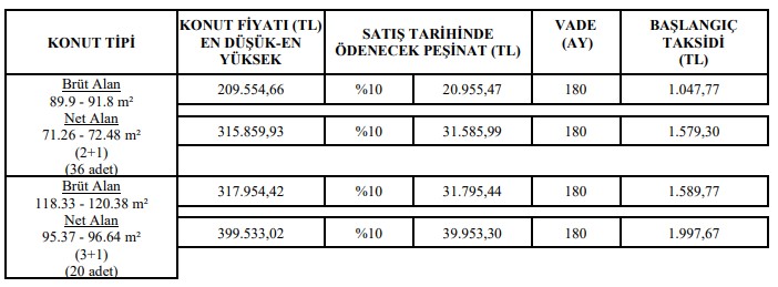 Banka mesai saati sona erince başvurular kapanıyor! TOKİ'nin 1047 TL fırsatında son gün