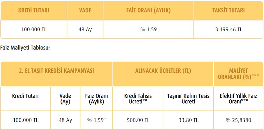 280.000 TL limiti var! Vakıfbank faizi düşük 3 ay ödemesiz balon ödemeli 2. El Taşıt Kredisi veriyor