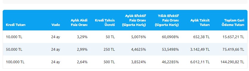 Bankaların İhtiyaç Kredisi Faiz Oranları Haziran Kampanyaları! Garanti Bankası, Akbank, TEB, Yapı Kredi, QNB Finansbank