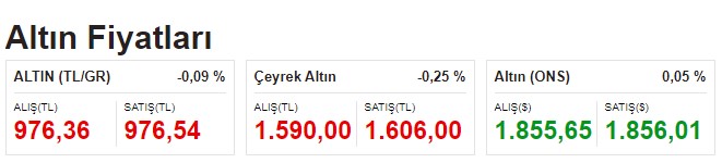 Zirveye Doğru Uçuşa Geçen Altın Fiyatlarında Düşüş Başladı! Gram ve Çeyrek Altında Son Durum Ne?