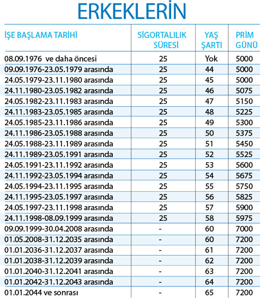 1993'ten 2008'e kadar SGK 2022 emeklilik yaş hesabı! 49 50 51 52 53 yaşında emekli olma hakkı