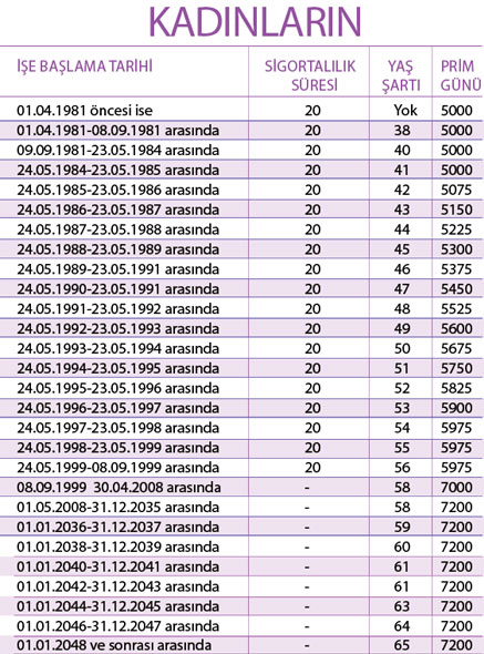 1993'ten 2008'e kadar SGK 2022 emeklilik yaş hesabı! 49 50 51 52 53 yaşında emekli olma hakkı