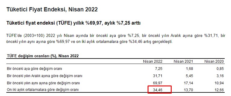 TÜİK TEFE TÜFE Haziran Ayı Kira Artış Oranı Ne Kadar Oldu, Mayıs 2022 Enflasyonu Ne Zaman Açıklanacak?