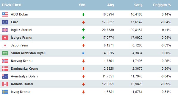 Dolar Kurunda Tansiyon Yükseldi, Altında Düşüş Başladı! Kur ve Altın Fiyatlarında Uzman Yorumları İle Beklentiler