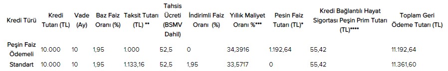 İş Bankası bombayı bugün patlattı! 15.000 TL faizsiz kredi vereceğini ilan etti