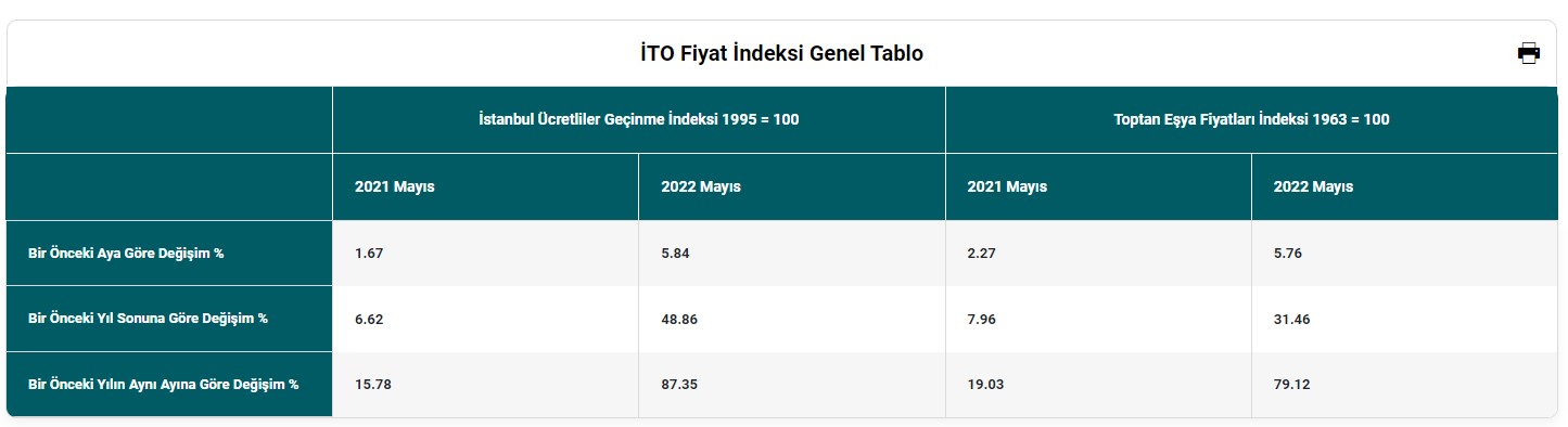 SON DAKİKA: İTO İstanbul Mayıs 2022 Enflasyon Raporu Yayımlandı! İstanbul'un Enflasyonu Yüzde Kaç Çıktı?