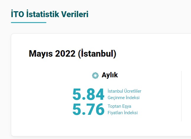 SON DAKİKA: İTO İstanbul Mayıs 2022 Enflasyon Raporu Yayımlandı! İstanbul'un Enflasyonu Yüzde Kaç Çıktı?