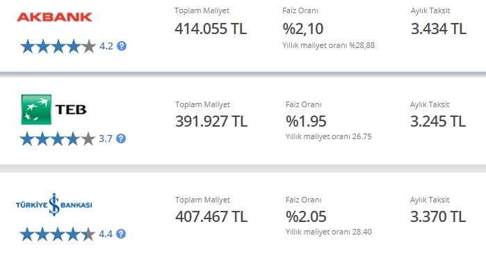 120 Ay Vadeli 150 Bin TL Konut Kredisi İçin İş Bankası, Akbank Ve TEB'in İstediği Aylık Taksitler Yeniden Hesaplandı!