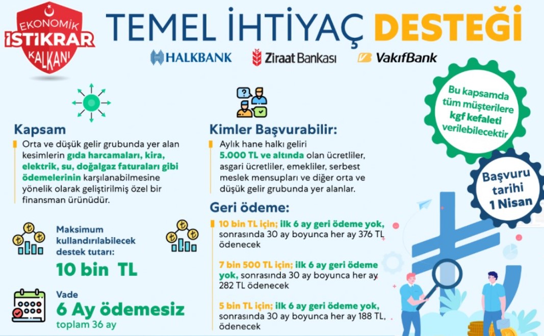 Yeni Müjde 6 Ay Ertelemeli 10 Bin TL Destek Kredisi Mi Olacak? Ziraat Bankası 0.58 Faiz Oranı İle Temel İhtiyaç Kredisi