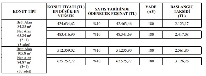 Sabah saatlerinde duyuruldu! O şehre TOKİ müjdesi milyonlar sırada bekliyordu