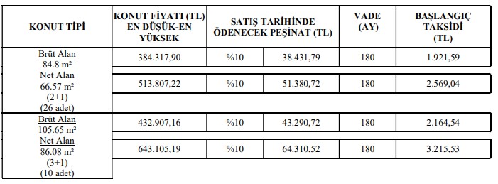 Sabah saatlerinde duyuruldu! O şehre TOKİ müjdesi milyonlar sırada bekliyordu