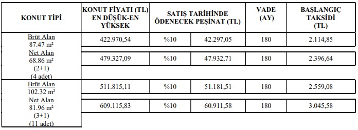 Sabah saatlerinde duyuruldu! O şehre TOKİ müjdesi milyonlar sırada bekliyordu