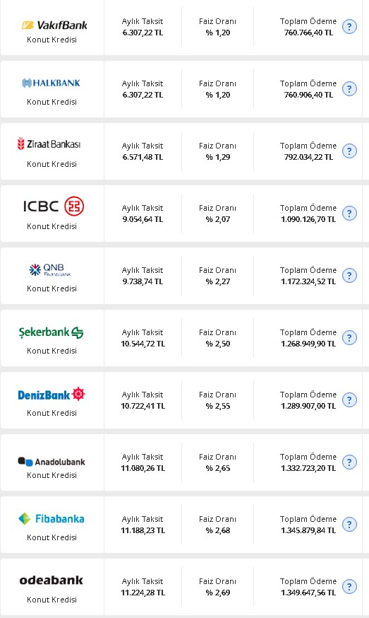 Kamu ve özel bankaların güncel konut kredisi faiz oranları belli oldu: En düşük faizli konut kredisi hangi bankada?