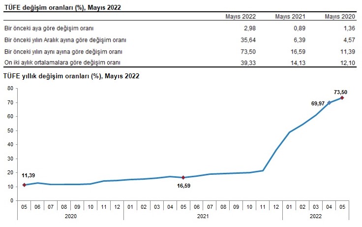 İlk 5 aylık TÜİK enflasyon farkı zam oranları! 2022 SSK Bağkur Emekli Memur Temmuz 2022 maaş hesaplama ekranı