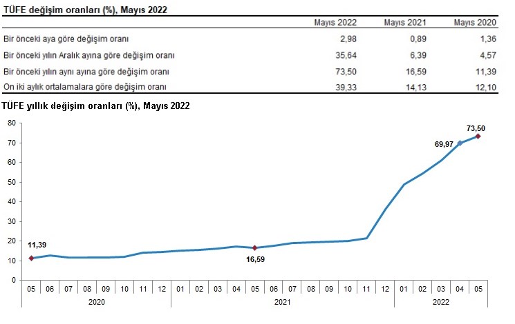 Yüzde 73,5'lik Mayıs ayı enflasyonu sonrası! Altın ve dolar ilk reaksiyonu gösterdi! Piyasalarda son durum