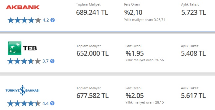 İş Bankası, TEB, Akbank 120 Ay Vadeli 250 Bin TL Konut Kredisi Çeken Müşterilerden Aylık Kaç TL Taksit İstiyor?