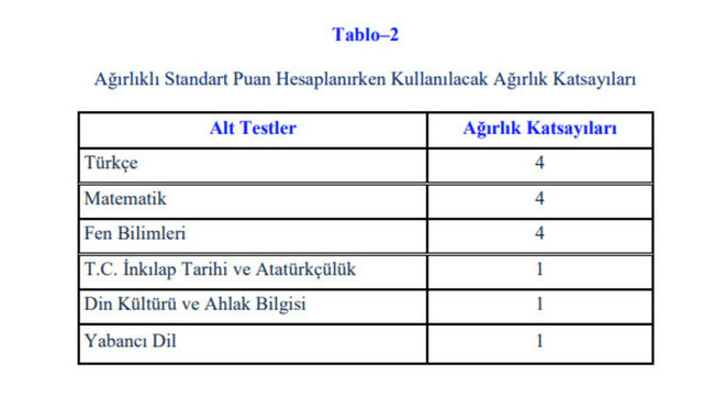 LGS puanı nasıl hesaplanır, baraj puanı kaç? LGS 2022 puan hesaplama!