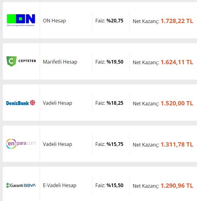 100.000 TL'nin 6 7 8 Haziran 32 günlük vadeli mevduat faizleriyle bir aylık kazanç tablosu