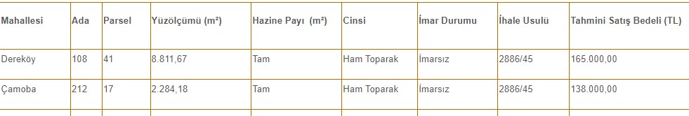 8.811 m2'si 165 bin TL, 2.284 m2'si 138 bin TL! Tam hisseli satılık hazine arazileri
