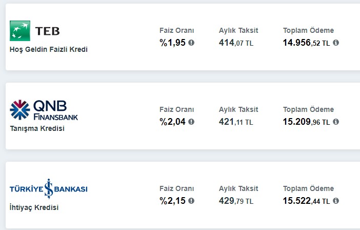 10 bin TL ihtiyaç kredisinin geri ödemesi 19 bin TL'ye yaklaştı