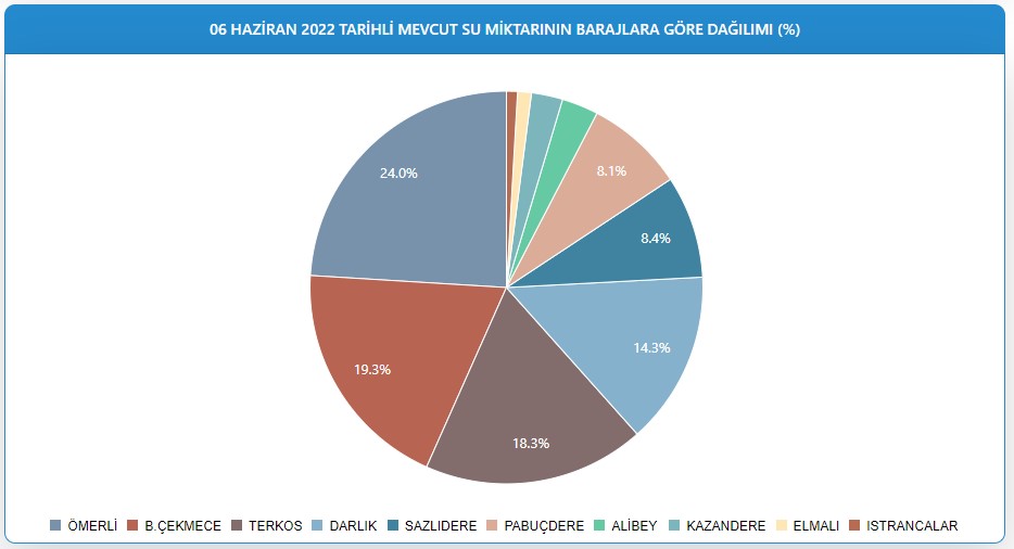 Bu Yaz Çok Kurak ve Sıcak Geçecek! İstanbul, Ankara, İzmir Baraj Doluluk Oranı 2022, Su Kıtlığı Olacak Mı?