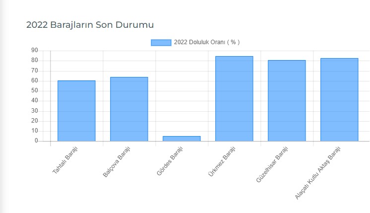 Bu Yaz Çok Kurak ve Sıcak Geçecek! İstanbul, Ankara, İzmir Baraj Doluluk Oranı 2022, Su Kıtlığı Olacak Mı?