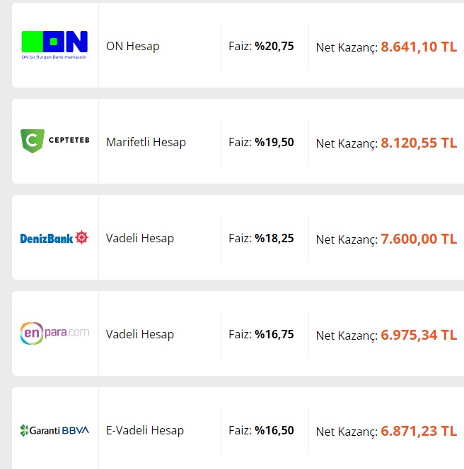 Vadeli mevduatta kazanç tutarı 52 bin 911 lira oldu! 32, 46, 55, 92 ve 181 faiz tablosu