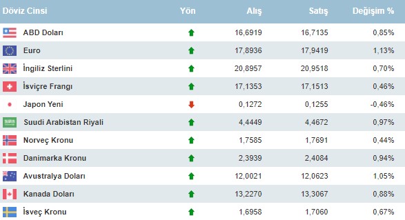 Cumhurbaşkanı Erdoğan'ın Faiz Açıklaması Sonrası Dolar Kuru ve Gram Altın Yeni Rekorunu Kırdı!