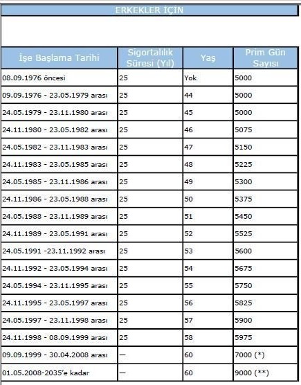 1993, 1995, 1999, 2002, 2008, 2014! Emeklilikte yıl 48, 49, 50, 51, 52 yaş sigorta prim gün tablosu