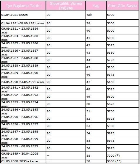 1993, 1995, 1999, 2002, 2008, 2014! Emeklilikte yıl 48, 49, 50, 51, 52 yaş sigorta prim gün tablosu