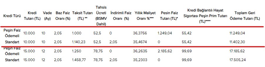 Peşin faiz ödemeli ihtiyaç kredisi! Ayda 1000 TL'ye 10 ay vadeli 10000 lira