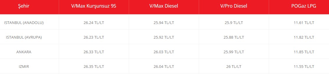 Adım Adım 30 Liraya Koşuyor! Bugün Motorin Mazot Fiyatlarına, Yarın Benzine Rekor Zam Geliyor