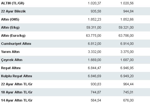 Gram altın 3 haneli uyudu, 4 haneli uyandı! 1000 lirayı gören kuyumculardan gram altın 1400 TL olacak yorumu!