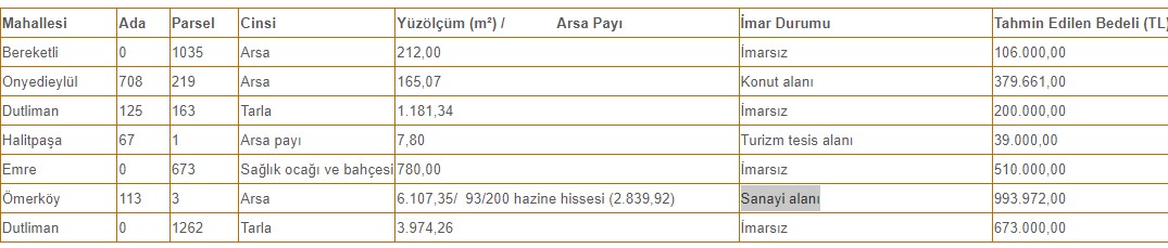 İmarsız, Konut, Turizm tesis, Sanayi alanı imarlı arsalar Milli Emlak'tan 39.000 TL'ye satılık