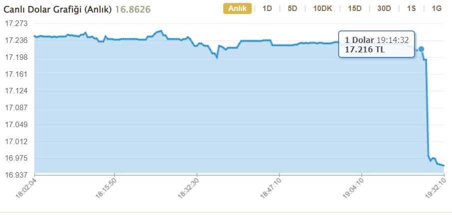 Hazine Ve Maliye Bakanlığı'ndan Dolara Müdahale! Açıklama Yapıldı, Dolar Kuru Sert Düştü!