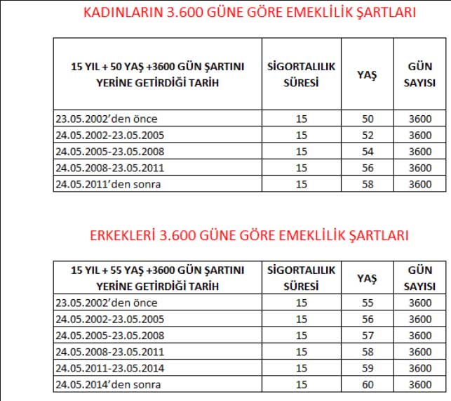 2000 2002 2008 2014! 4a 4b primi ödeyenlere  3600, 4700 ile 5300 günle emeklilik