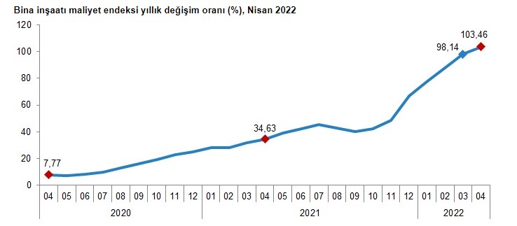 İnşaat maliyetlerinde bir yıllık artış yüzde 106'yı aştı