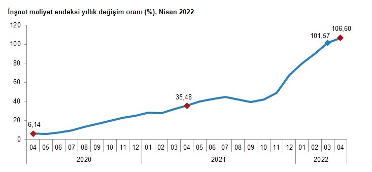 İnşaat maliyetlerinde bir yıllık artış yüzde 106'yı aştı