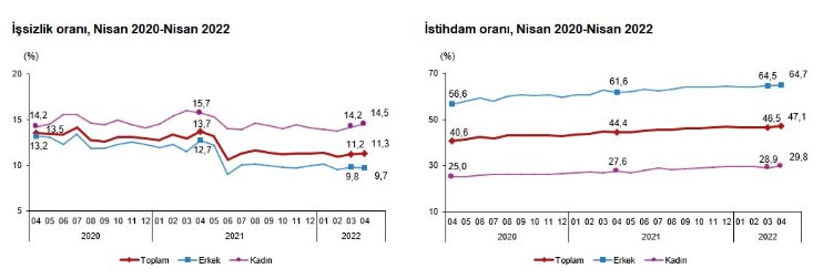 TÜİK rakamları açıkladı! İşsiz sayısı 3 milyon 853 bin kişi