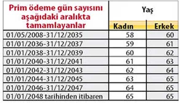 2000 2002 2008 2014! 4a 4b primi ödeyenlere  3600, 4700 ile 5300 günle emeklilik