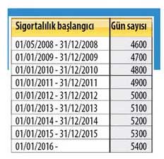 2000 2002 2008 2014! 4a 4b primi ödeyenlere  3600, 4700 ile 5300 günle emeklilik