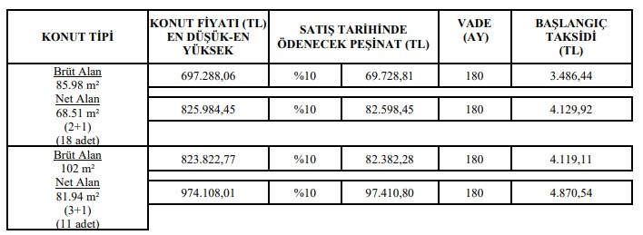 Sabah saatlerinde ilan edildi! 3 şehre daha TOKİ'den ev müjdesi kiradan çok ucuz