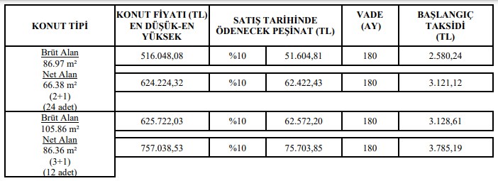 Sabah saatlerinde ilan edildi! 3 şehre daha TOKİ'den ev müjdesi kiradan çok ucuz