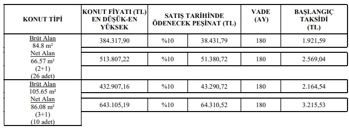 13 Haziran Pazartesi 00.00'da açılıyor! 38 bin peşin 1920 TL'ye 2 odalı TOKİ dairesi