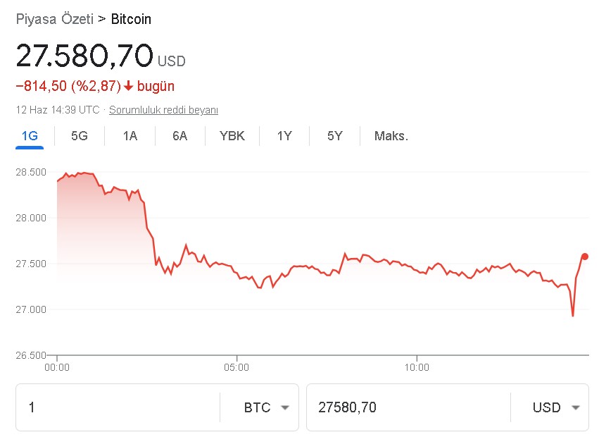 Bitcoin Dibin Dibini Gördü! BTC Neden Düştü, Düşüş Sürecek Mi?