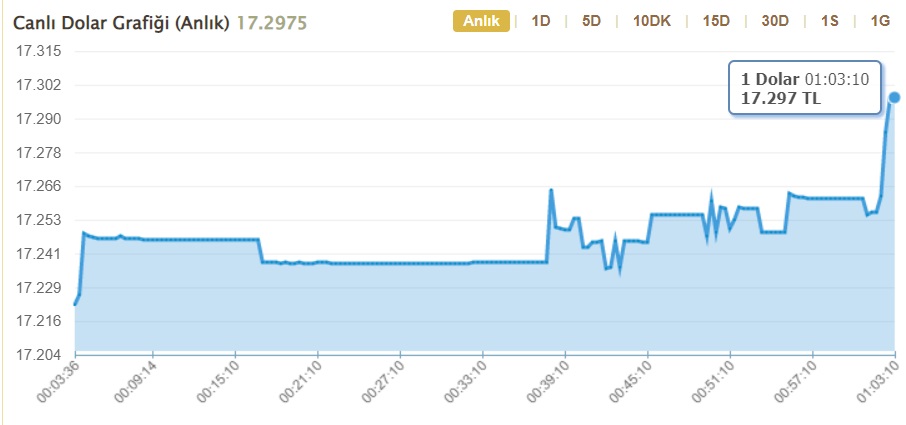 Asya Piyasalarından Haftanın İlk Verileri Geldi! Dolar Kuru Haftaya Nasıl Başladı, Kaç TL Oldu?