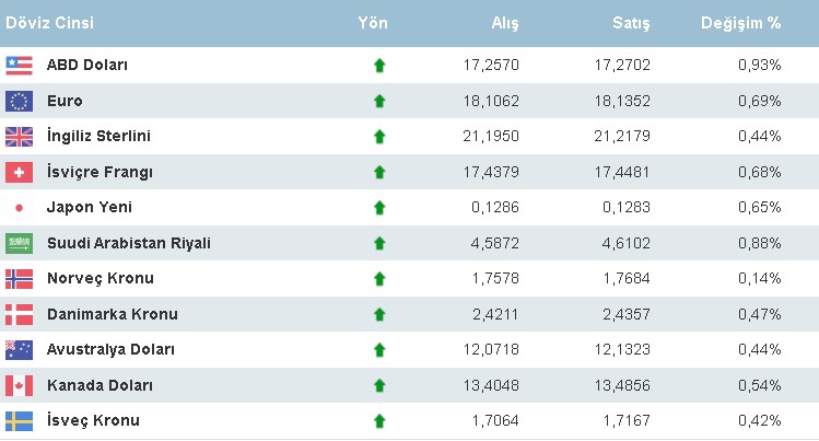 Yeni Haftaya Rekorlu Başlangıç! Gram, Çeyrek Altın Fiyatları, Dolar, Euro Kurunda Son Durum Ne?